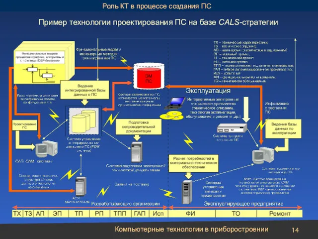Компьютерные технологии в приборостроении Пример технологии проектирования ПС на базе CALS-стратегии Роль КТ