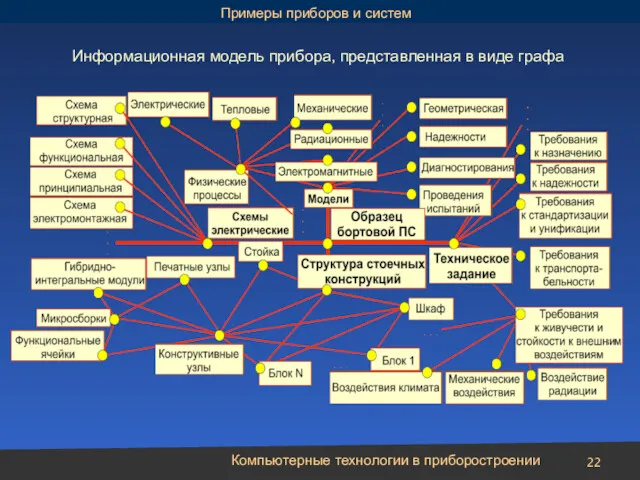 Компьютерные технологии в приборостроении Информационная модель прибора, представленная в виде графа Примеры приборов и систем