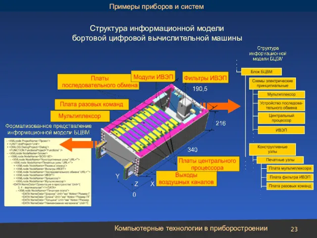 Компьютерные технологии в приборостроении Структура информационной модели бортовой цифровой вычислительной машины Примеры приборов и систем