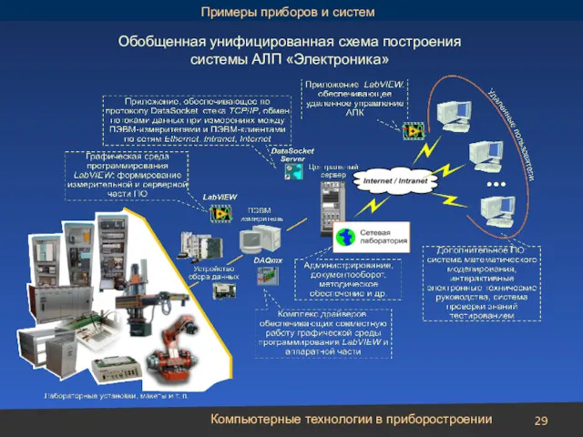 Компьютерные технологии в приборостроении Примеры приборов и систем Обобщенная унифицированная схема построения системы АЛП «Электроника»