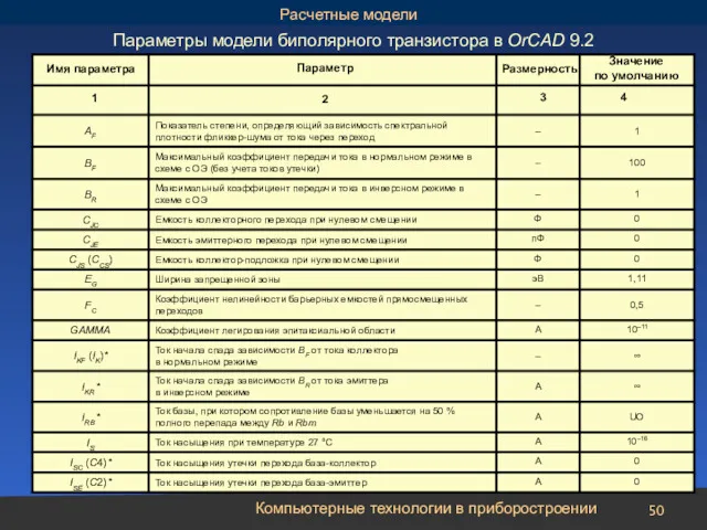 Компьютерные технологии в приборостроении Параметры модели биполярного транзистора в OrCAD 9.2 Значение по