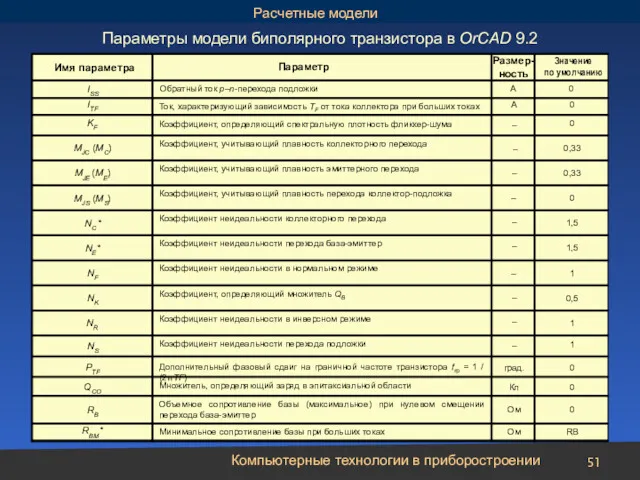 Компьютерные технологии в приборостроении Ом Ом RB Минимальное сопротивление базы при больших токах