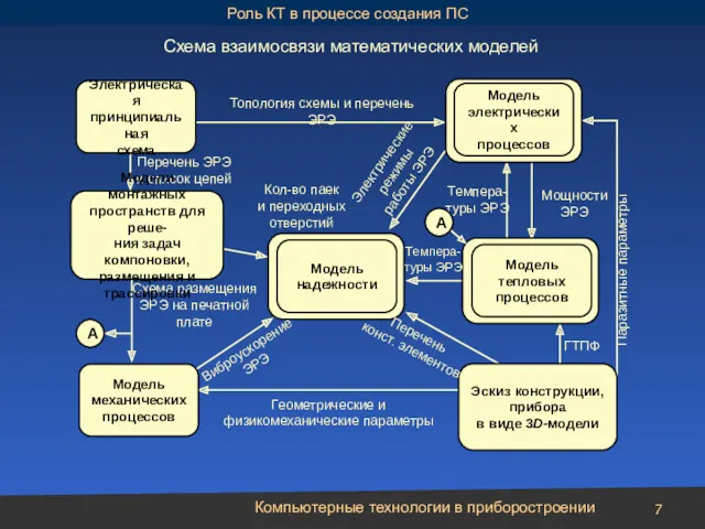 Компьютерные технологии в приборостроении Схема взаимосвязи математических моделей Роль КТ в процессе создания