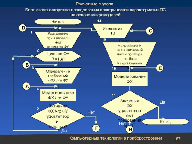 Компьютерные технологии в приборостроении Блок-схема алгоритма исследования электрических характеристик ПС на основе макромоделей