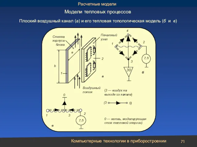 Компьютерные технологии в приборостроении Плоский воздушный канал (а) и его