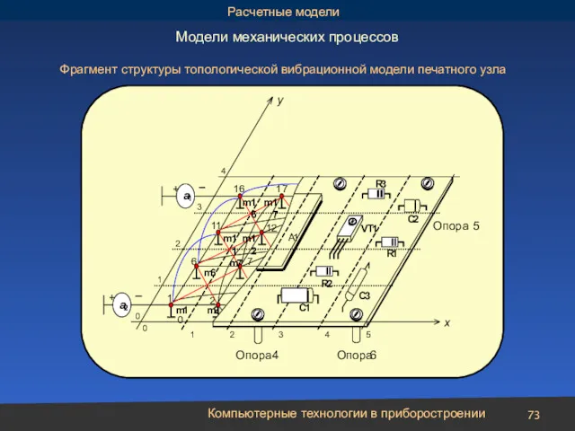 Компьютерные технологии в приборостроении Модели механических процессов Фрагмент структуры топологической вибрационной модели печатного