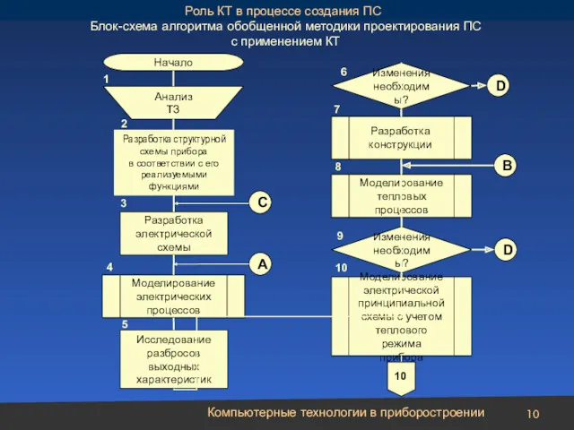 Компьютерные технологии в приборостроении Начало Анализ ТЗ Разработка электрической схемы Моделирование электрических процессов