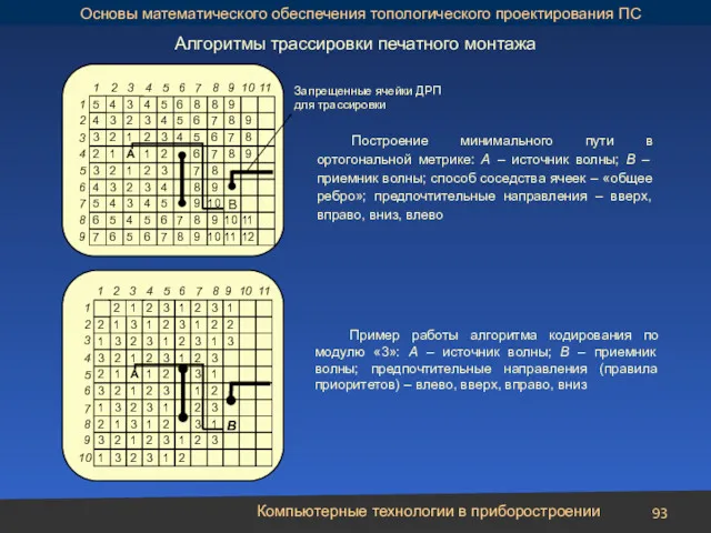 Компьютерные технологии в приборостроении Алгоритмы трассировки печатного монтажа Запрещенные ячейки ДРП для трассировки