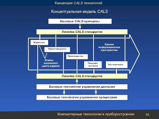 Компьютерные технологии в приборостроении Концептуальная модель CALS Этапы жизненного цикла изделия Базовые CALS-принципы