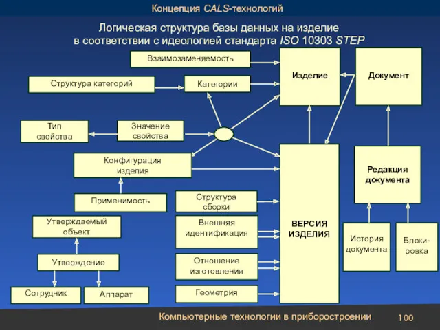 Компьютерные технологии в приборостроении Структура сборки Внешняя идентификация Отношение изготовления Геометрия ВЕРСИЯ ИЗДЕЛИЯ