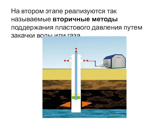 На втором этапе реализуются так называемые вторичные методы поддержания пластового давления путем закачки воды или газа.