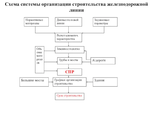 Схема системы организации строительства железнодорожной линии