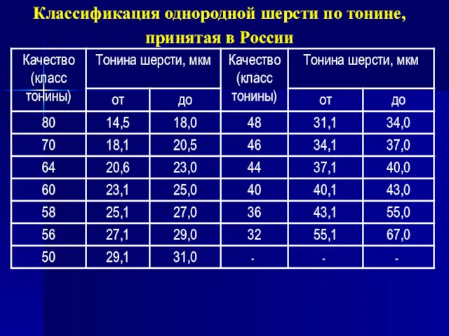 Классификация однородной шерсти по тонине, принятая в России
