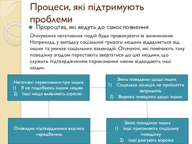 Процеси, які підтримують проблеми Пророцтва, які ведуть до самосповнення Очікування