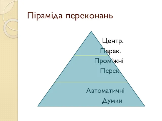 Піраміда переконань Центр. Перек. Проміжні Перек. Автоматичні Думки