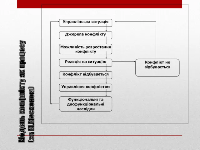 Модель конфлікту як процесу (за М.Месконом)