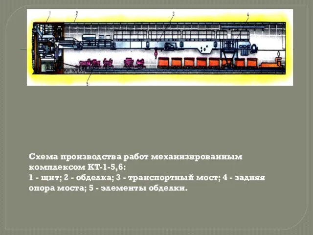 Схема производства работ механизированным комплексом KT-1-5,6: 1 - щит; 2