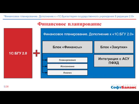 Финансовое планирование 1С:БГУ 2.0 Блок «Финансы» Блок «Закупки» Финансовое планирование.