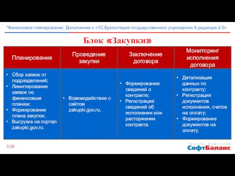 Планирование Заключение договора Проведение закупки Мониторинг исполнения договора Сбор заявок