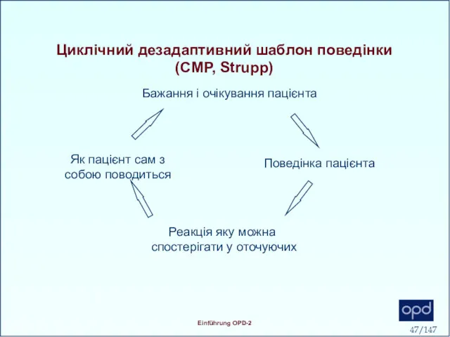 Циклічний дезадаптивний шаблон поведінки (CMP, Strupp) Бажання і очікування пацієнта Поведінка пацієнта Реакція