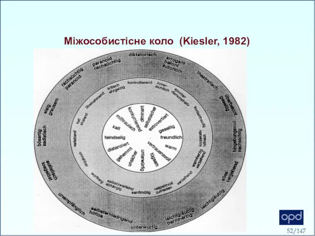 Міжособистісне коло (Kiesler, 1982)