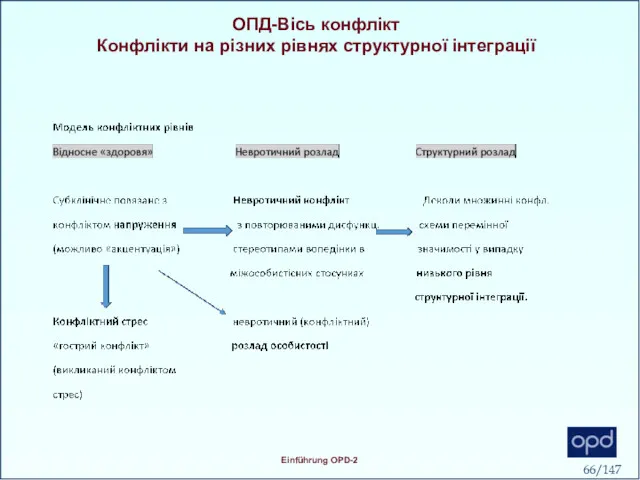 ОПД-Вісь конфлікт Конфлікти на різних рівнях структурної інтеграції
