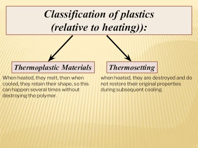 Classification of plastics (relative to heating)): Thermoplastic Materials Thermosetting When heated, they melt,