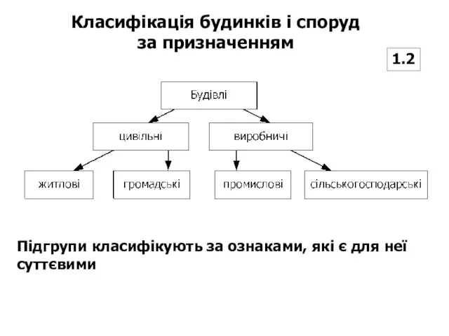 Класифікація будинків і споруд за призначенням 1.2 Підгрупи класифікують за ознаками, які є для неї суттєвими