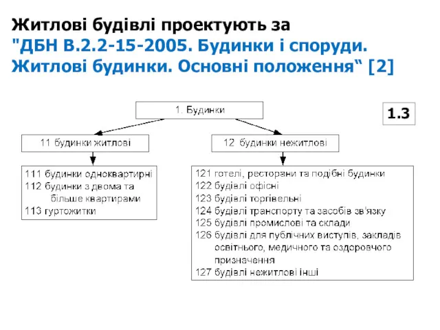 Житлові будівлі проектують за "ДБН В.2.2-15-2005. Будинки і споруди. Житлові будинки. Основні положення“ [2] 1.3