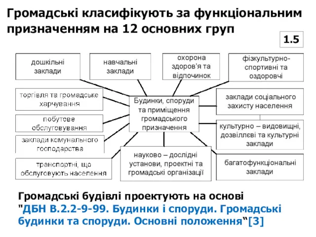 Громадські класифікують за функціональним призначенням на 12 основних груп Громадські