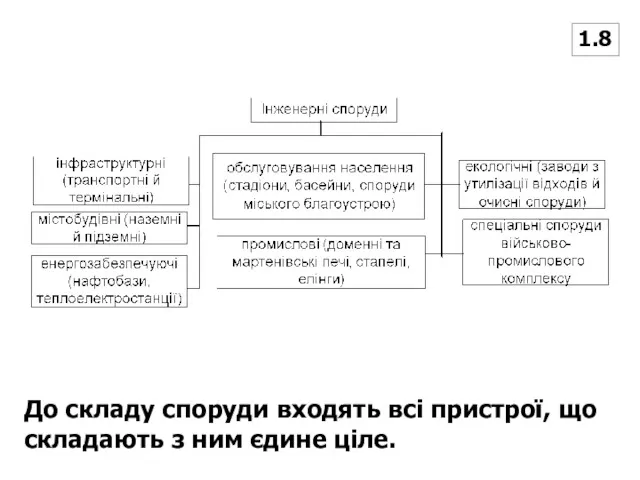 1.8 До складу споруди входять всі пристрої, що складають з ним єдине ціле.