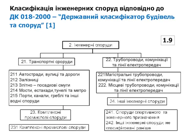 1.9 Класифікація інженерних споруд відповідно до ДК 018-2000 – “Державний класифікатор будівель та споруд” [1]