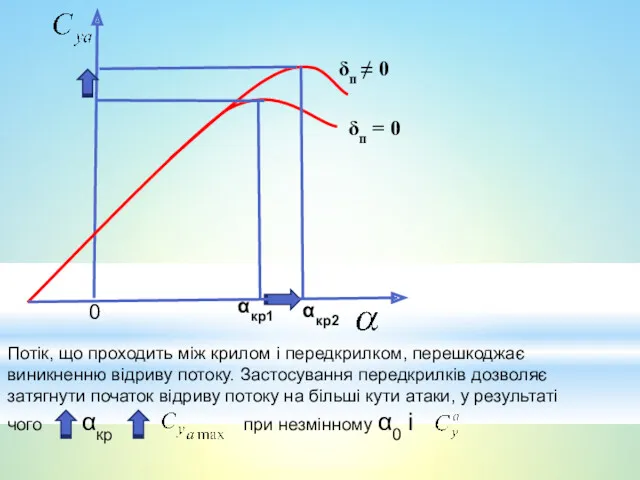 Потік, що проходить між крилом і передкрилком, перешкоджає виникненню відриву