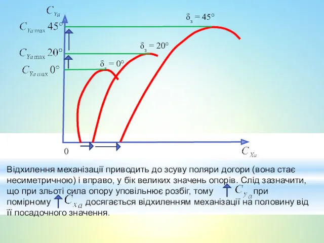 Відхилення механізації приводить до зсуву поляри догори (вона стає несиметричною)