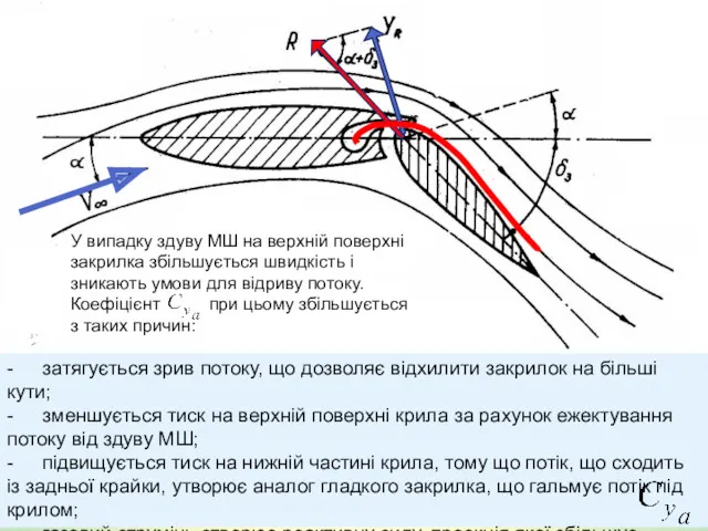 У випадку здуву МШ на верхній поверхні закрилка збільшується швидкість