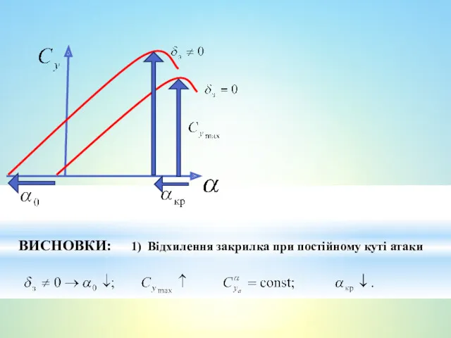 ВИСНОВКИ: 1) Відхилення закрилка при постійному куті атаки