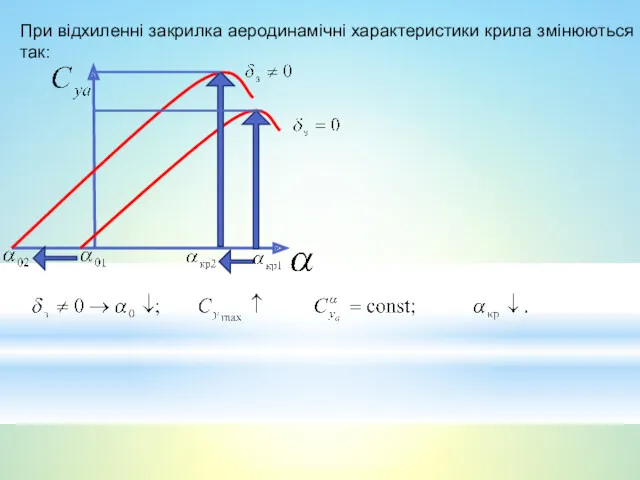 При відхиленні закрилка аеродинамічні характеристики крила змінюються так: