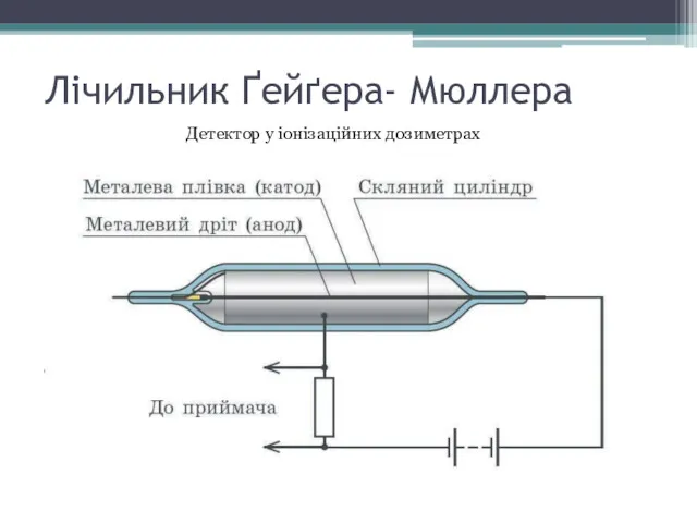 Лічильник Ґейґера- Мюллера Детектор у іонізаційних дозиметрах