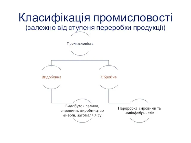 Класифікація промисловості (залежно від ступеня переробки продукції)