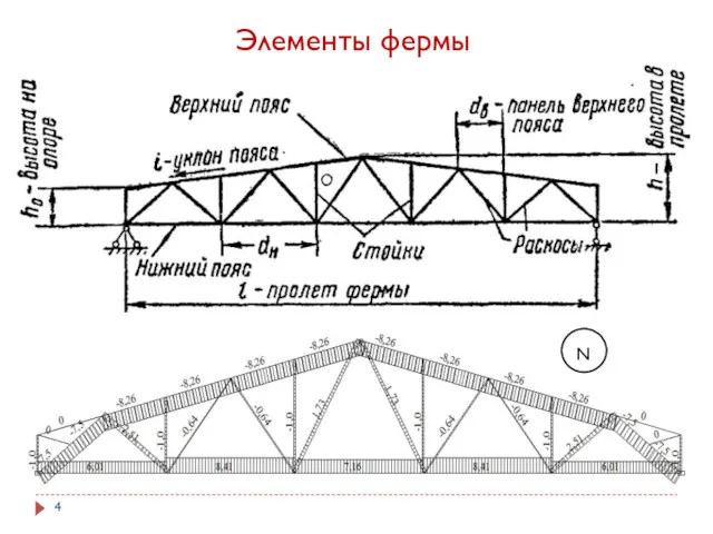 Элементы фермы N