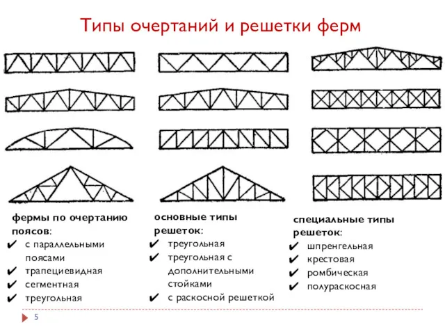 Типы очертаний и решетки ферм фермы по очертанию поясов: с