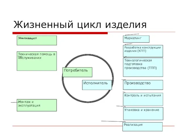 Жизненный цикл изделия