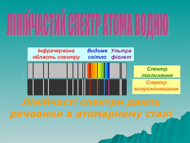 Лінійчасті спектри дають речовини в атомарному стані Інфрачервона область спектру