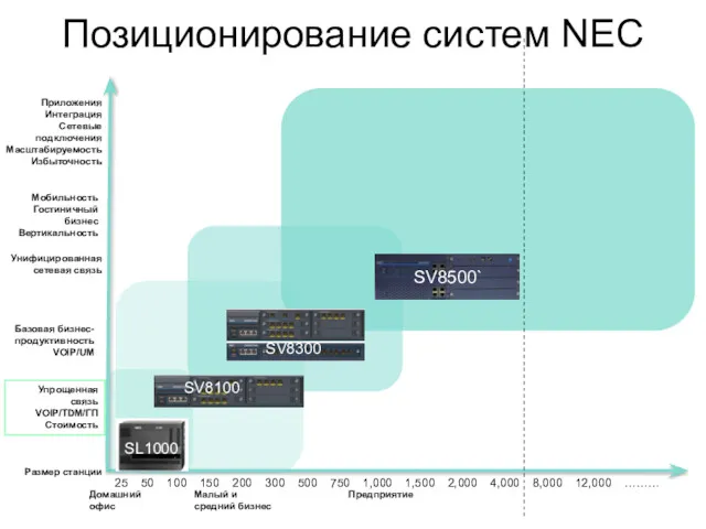 Позиционирование систем NEC Размер станции 25 50 100 150 200