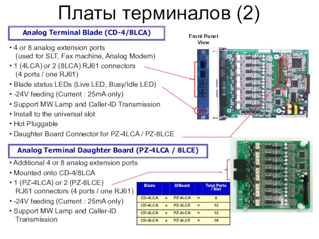 Ｐage Платы терминалов (2) Analog Terminal Blade (CD-4/8LCA) 4 or