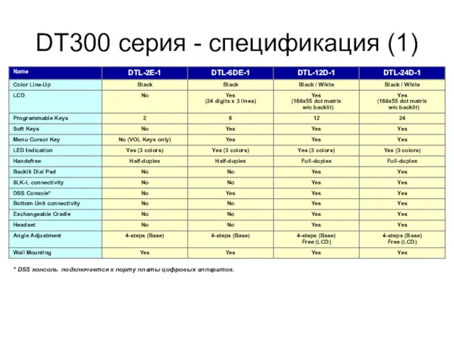 Ｐage DT300 серия - спецификация (1) * DSS консоль подключается к порту платы цифровых аппаратов.