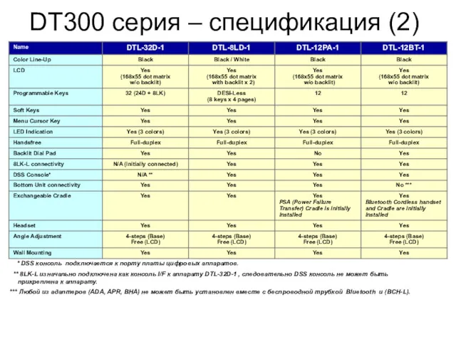 Ｐage DT300 серия – спецификация (2) * DSS консоль подключается