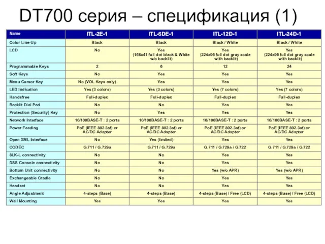 Ｐage DT700 серия – спецификация (1)