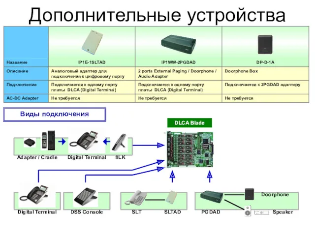 Ｐage Дополнительные устройства Виды подключения Digital Terminal DSS Console 8LK