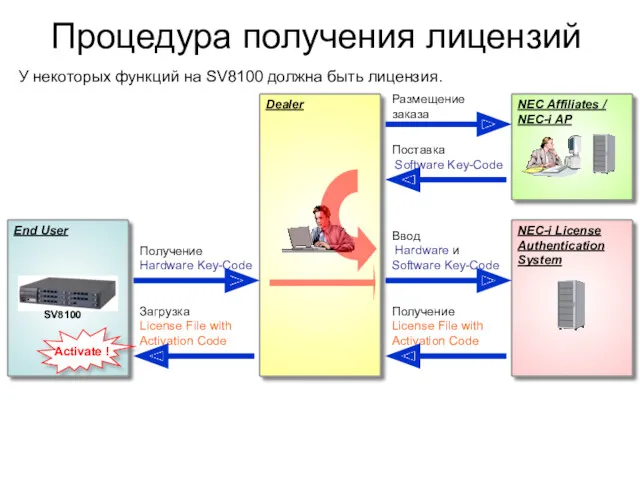 Ｐage Процедура получения лицензий Размещение заказа Получение License File with